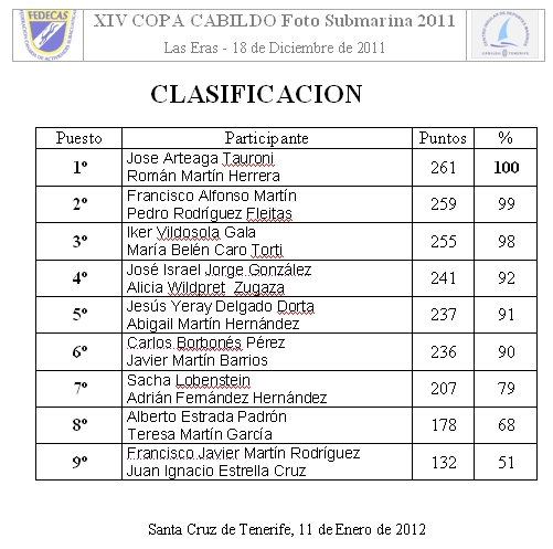 Publicada el acta de clasificación de la Copa Cabildo 2011